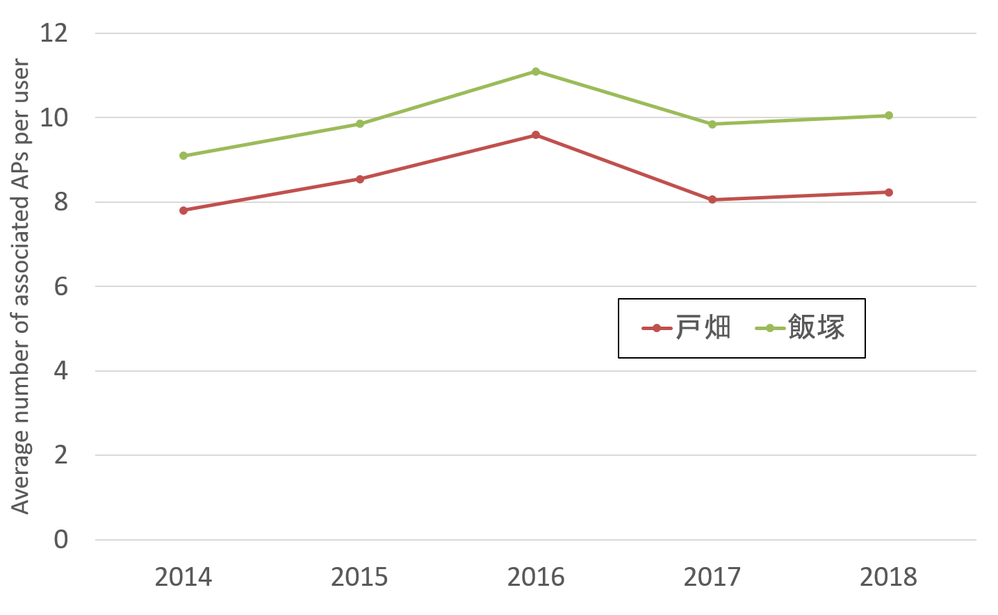 (a) 1人が接続する平均AP 数(学内SSID，1日あたり)