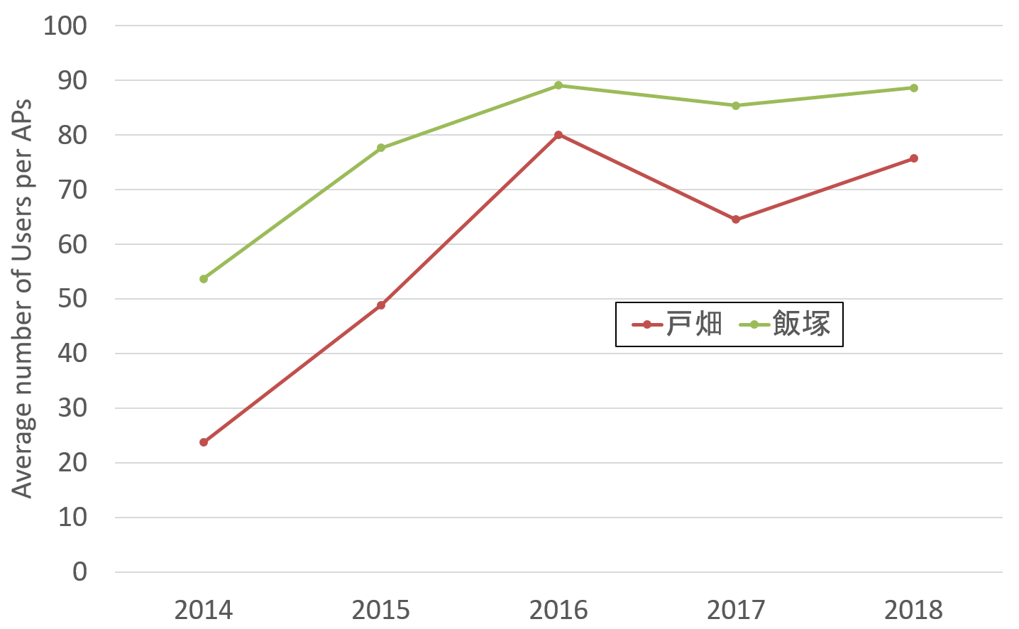 (b) 1台のAPに接続した平均利用者数