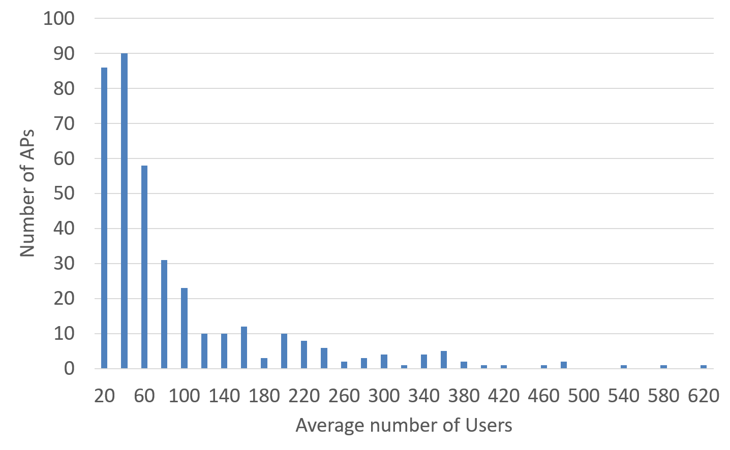 全APの接続利用者数度数分布（学内用無線LAN，2018年）無線LAN接続図