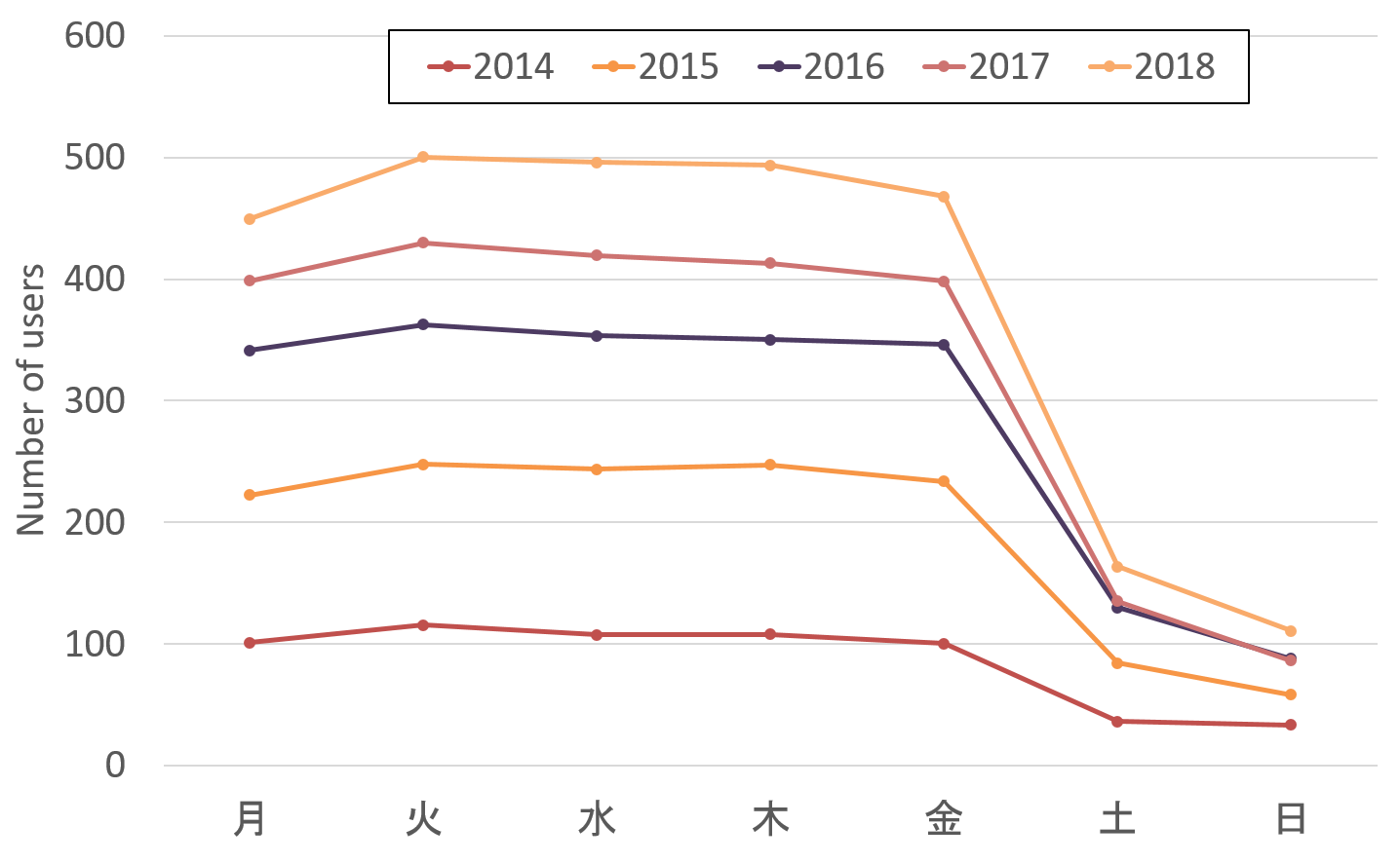 曜日ごとの利用者数（学内用無線LAN，2014年～2018年）