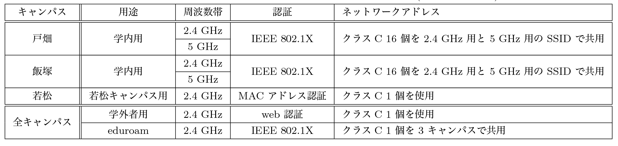 各周波数帯のSSID，認証，ネットワークアドレス（2014年導入時）