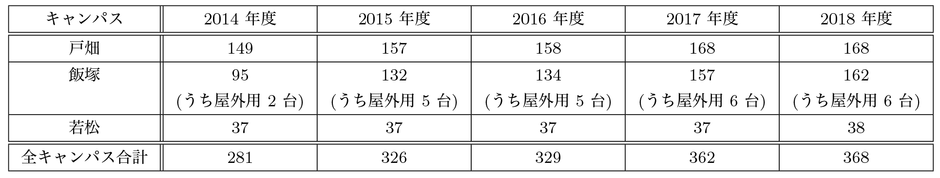 各キャンパスごとのAP 設置数の変化