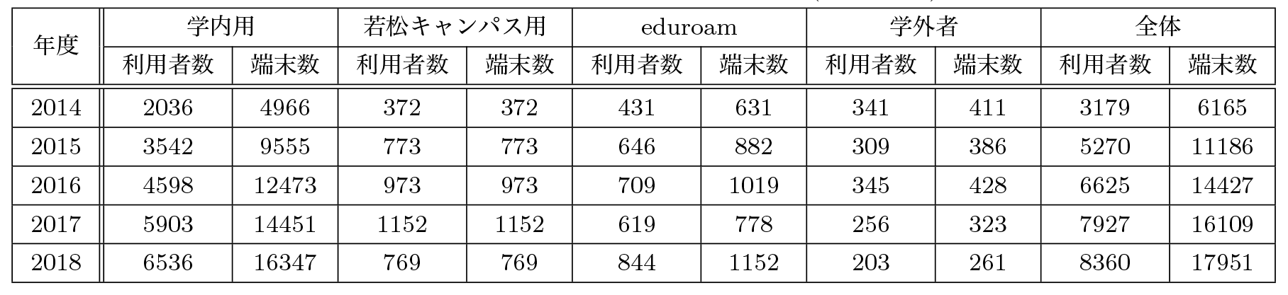 各SSID利用者数と接続端末数（年度ごと）