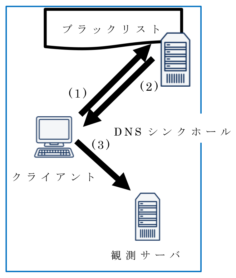 DNSシンクホールによる通信誘導の流れ