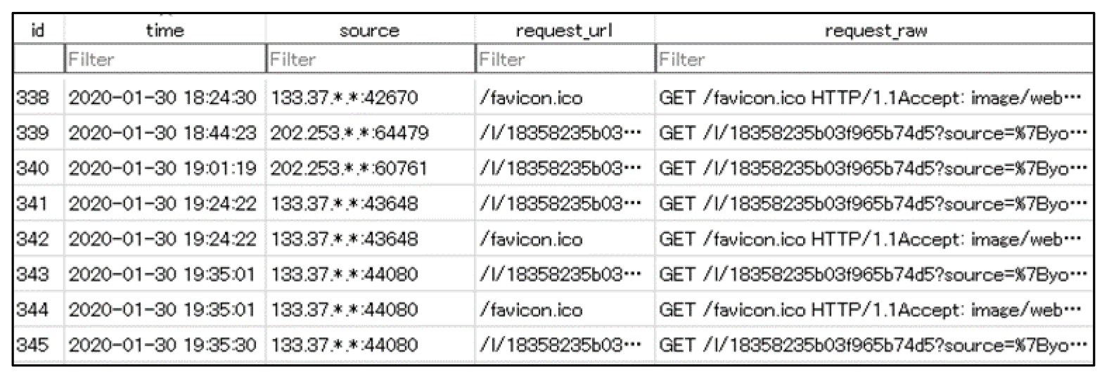 Glastopfが記録するリクエスト内容