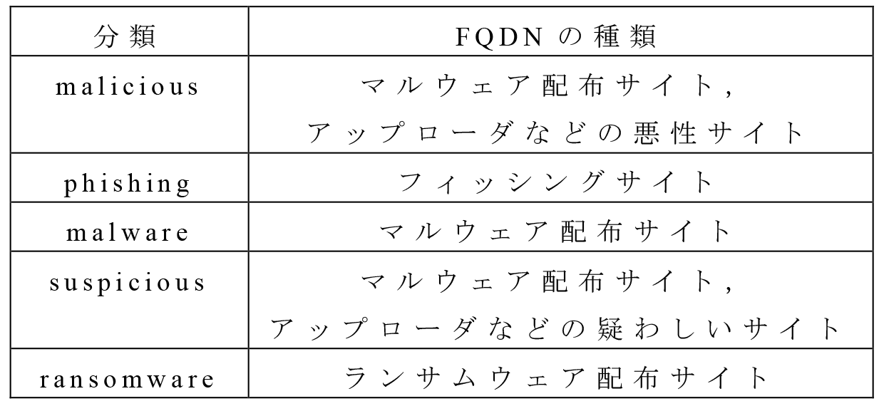 悪意あるFQDNの分類