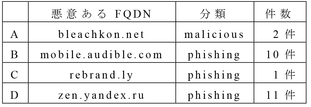 検出された悪意あるFQDN