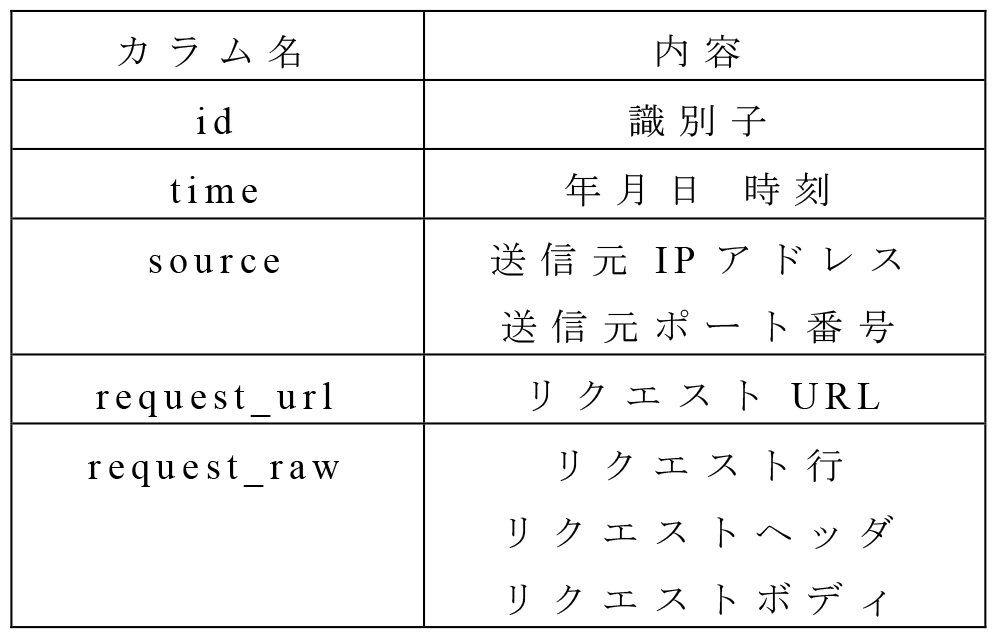 データベースの各カラム