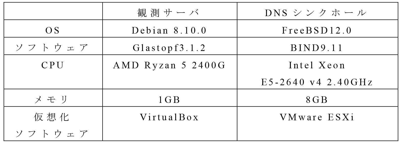 各サーバの性能・仕様