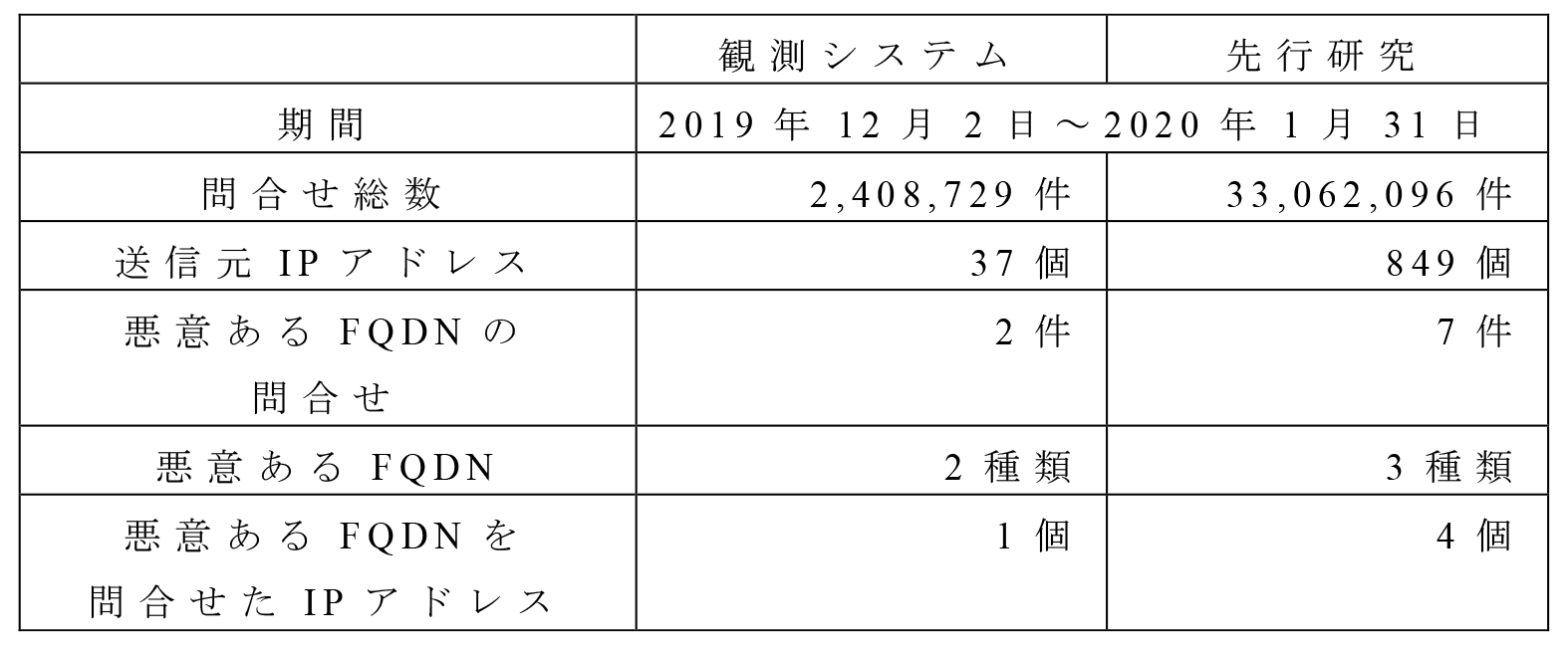 観測システムの調査結果