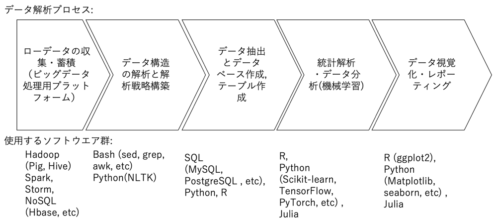 ビッグデータアナリティクスプロセス