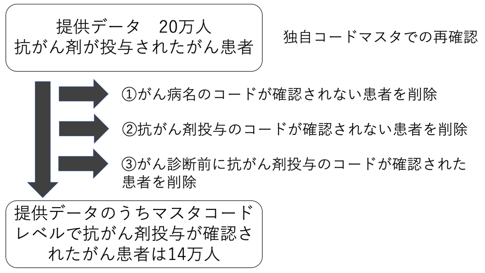 実施したクレンジング工程