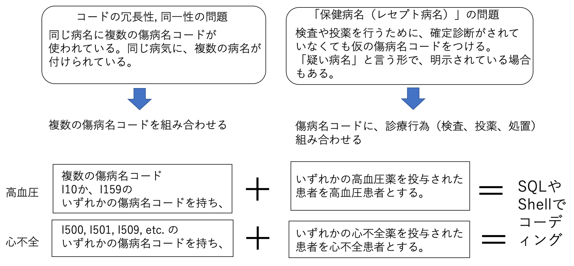 傷病の診断確定に関する問題点