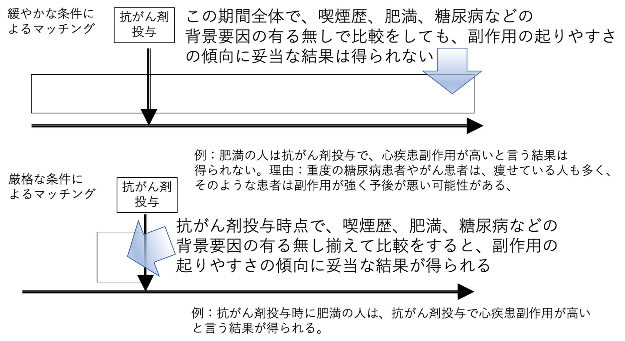 喫煙歴，肥満，既往歴などの背景因子のマッチングの重要性