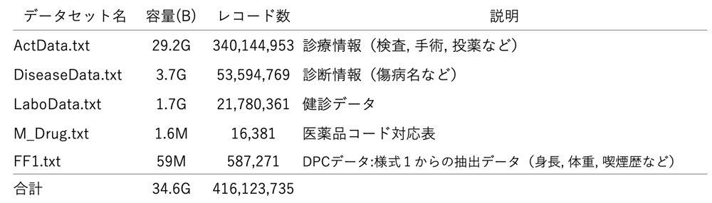 データ分析に用いたデータセット