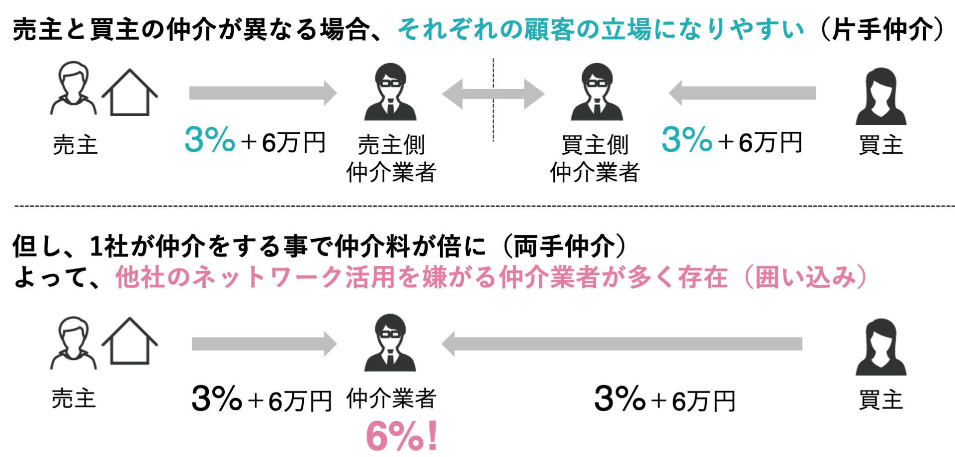 不動産仲介の種類