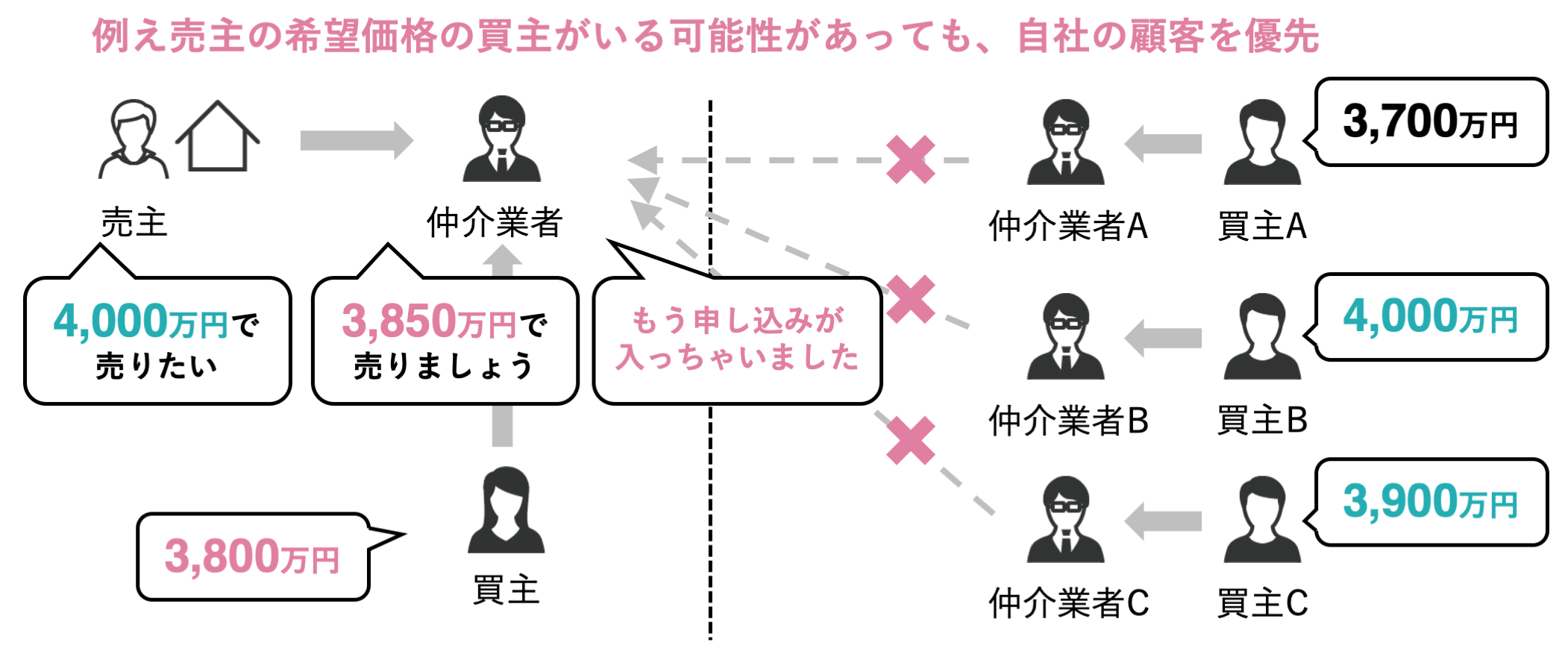 顧客の囲い込みによる弊害の例