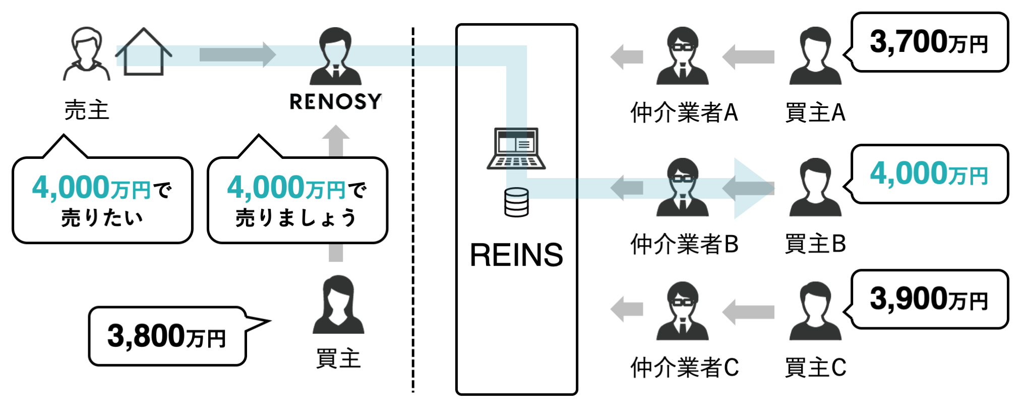 RENOSY SELLプロジェクトが目指す透明性の高い不動産取引．図中のREINSは，国土交通大臣指定の不動産流通機構が運営・管理する不動産流通標準情報システムである