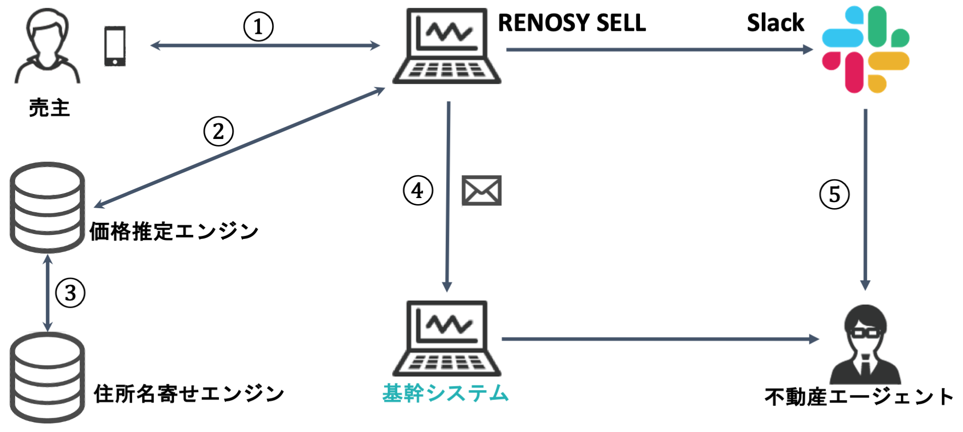 RENOSY SELLシステムの構成