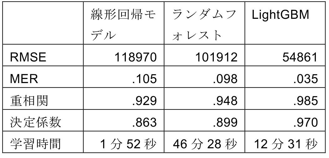 モデルの精度