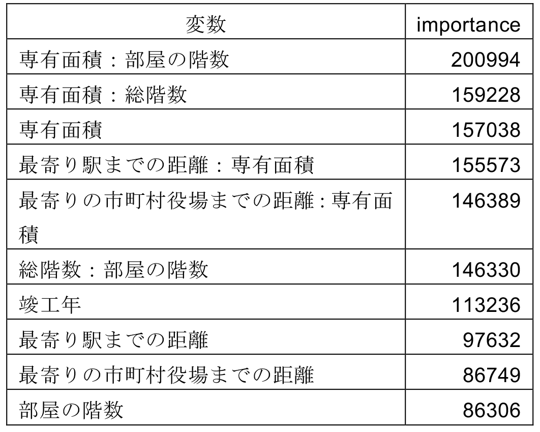 LightGBMにおけるimportance