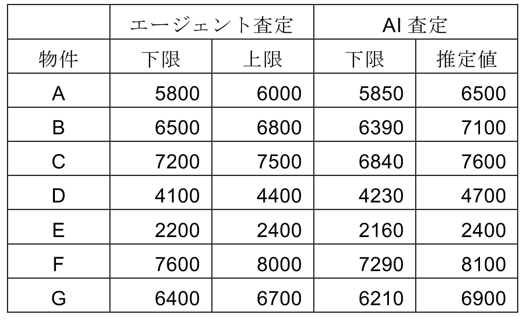 エージェントとAI査定の結果の比較（万円）