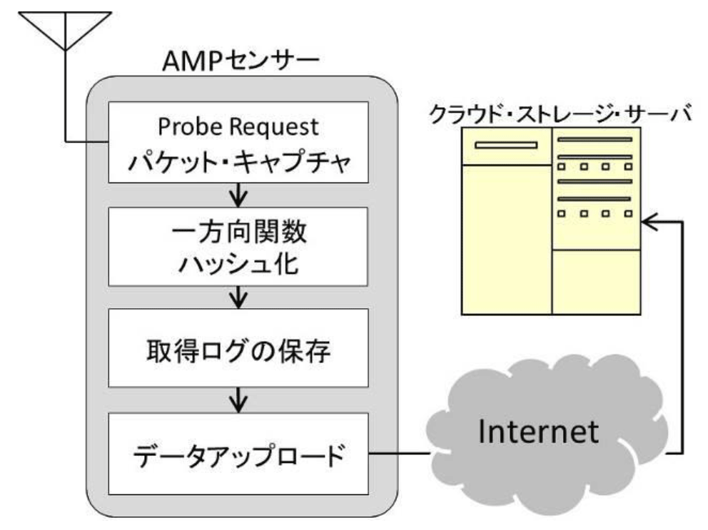 AMPセンサの仕組み