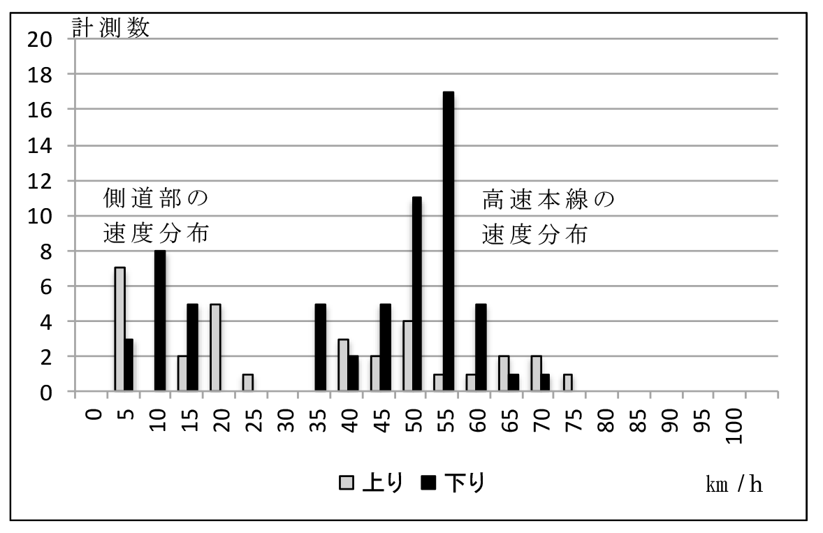 マカッサルでの高速道路走行速度の計測結果