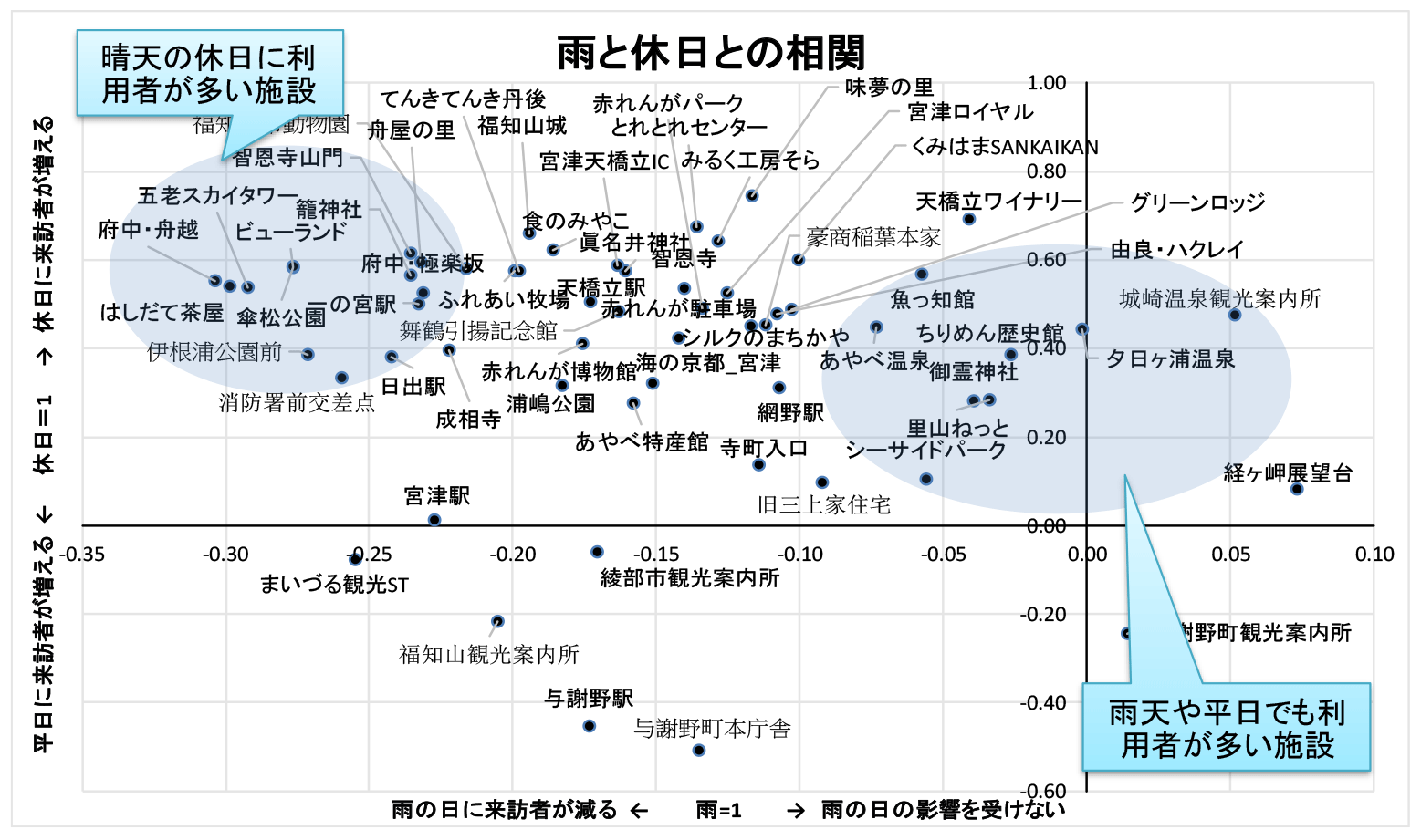 長期データを用いた多変量解析（雨天・休日との相関）