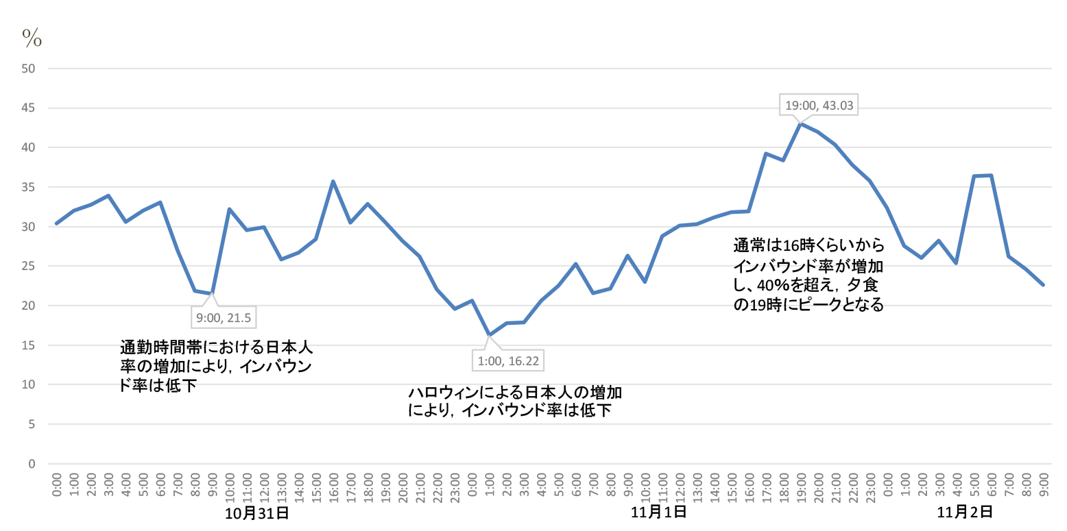 大阪道頓堀におけるハロウィン前後のインバウンド率の変化（2019年）