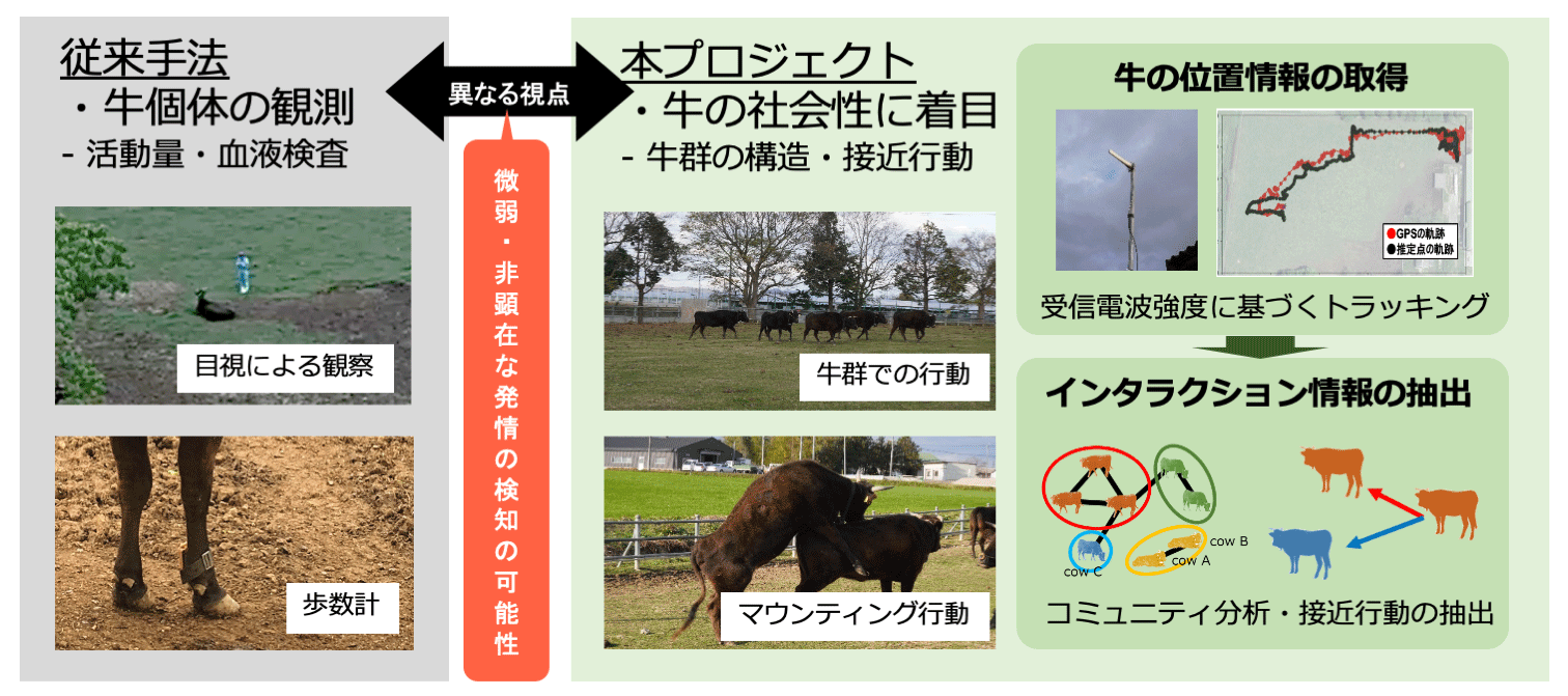 Internet of Cowsプロジェクトの概要図