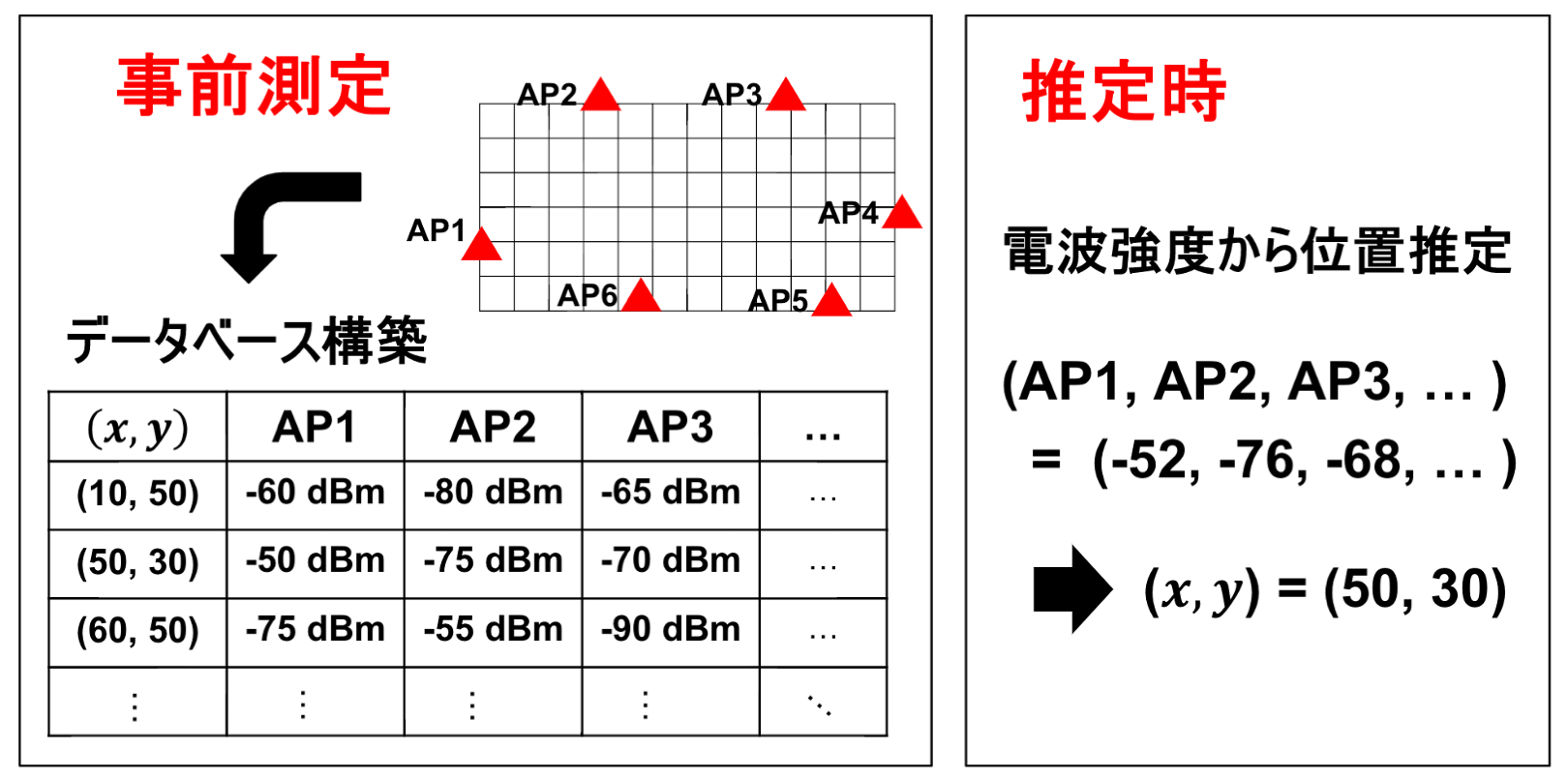 マッチングアプローチ概要