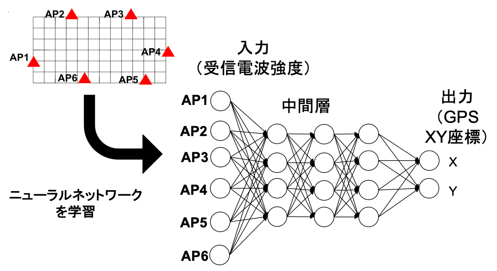 深層学習アプローチの概要