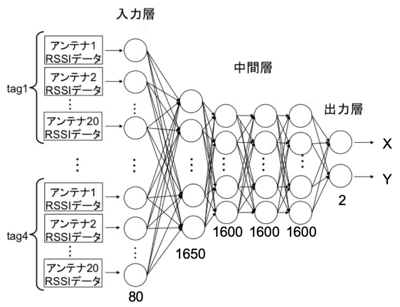 位置推定に用いた再帰なしDNNの構造