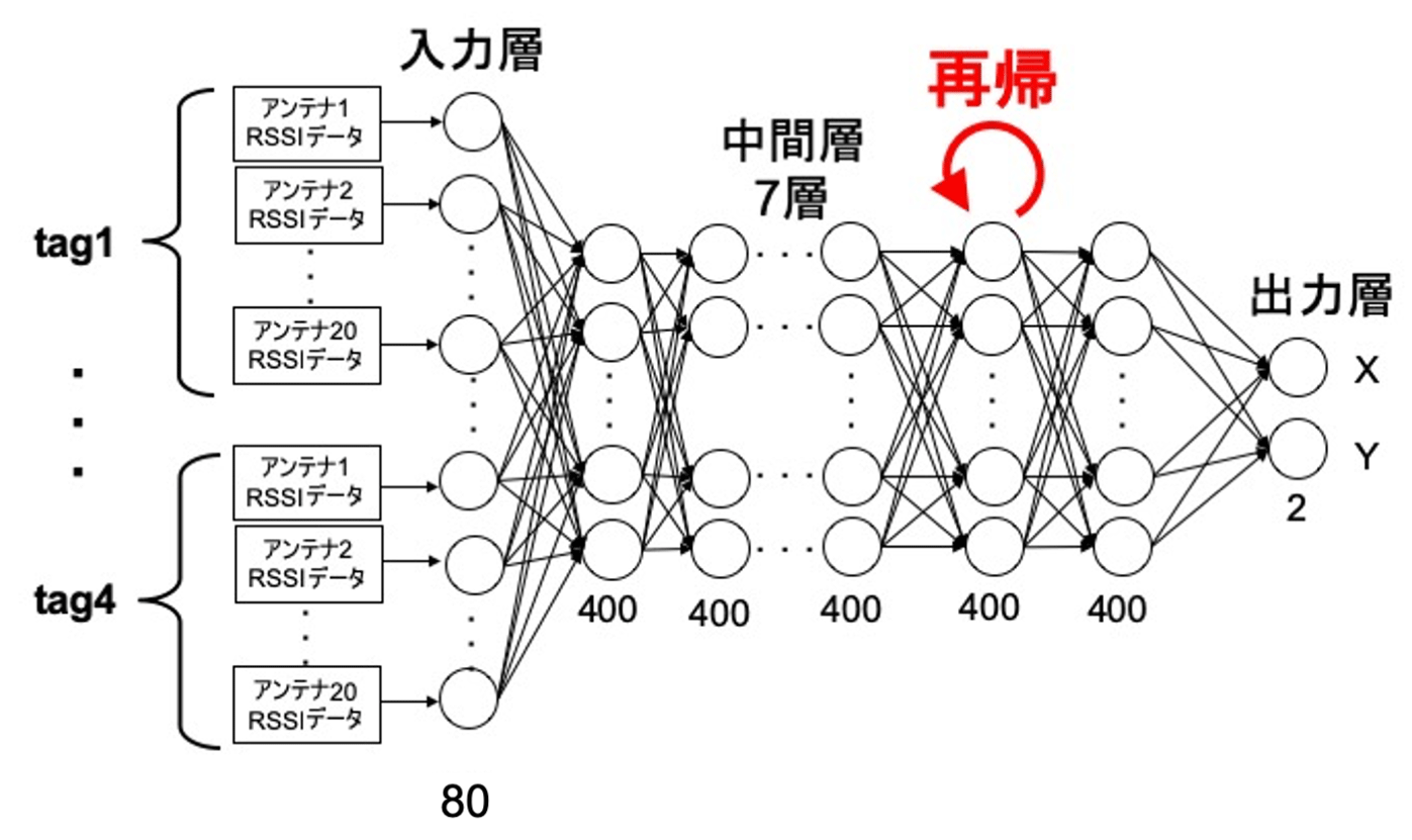 位置推定に用いた再帰ありDNN（LSTM）の構造