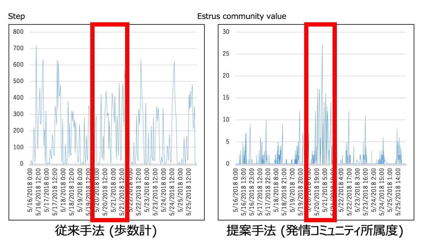 特殊なコミュニティに着目した指標による予備実験結果