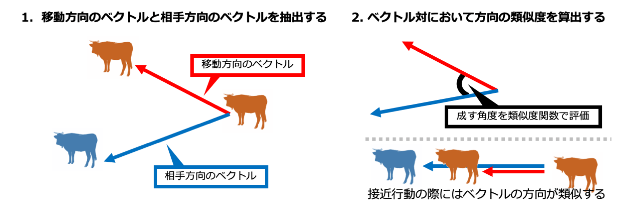 発情時に起こる接近行動を指標化する流れ