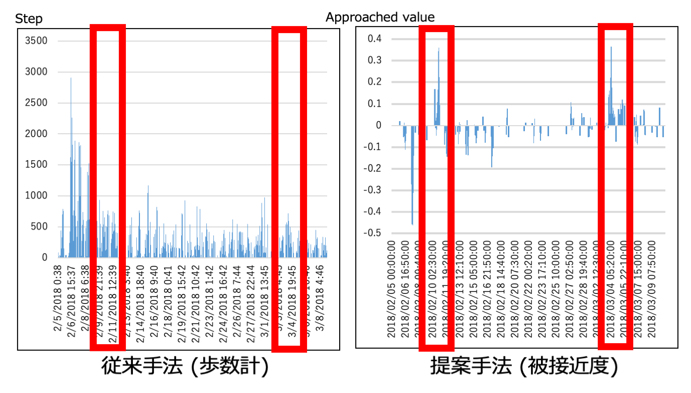 発情時に起こる接近行動に着目した指標による予備実験の結果