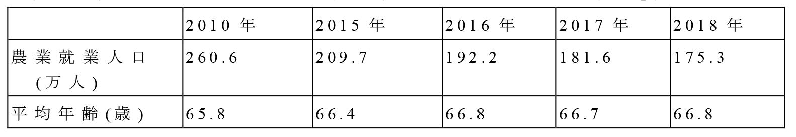 農業労働力の推移　出典（「農業労働力に関する統計」農林水産省）