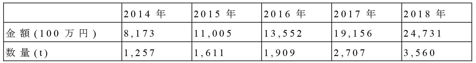 牛肉輸出量の推移　出典（「農林水産物輸出入概況」農林水産省）