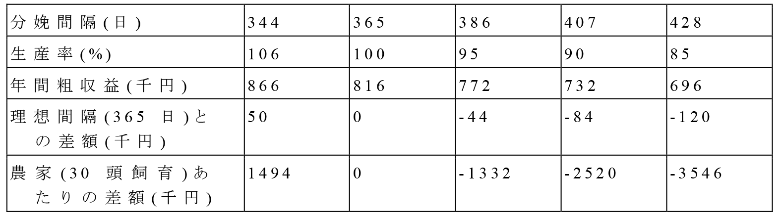 分娩間隔による年間粗収益の試算