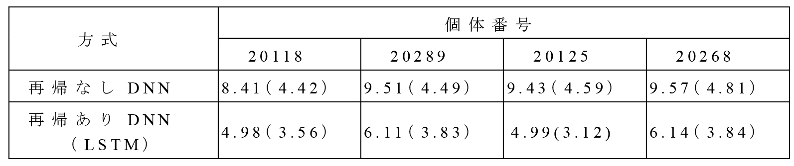 各学習方式における位置推定評価（平均位置誤差距離（m）（標準偏差（m）））