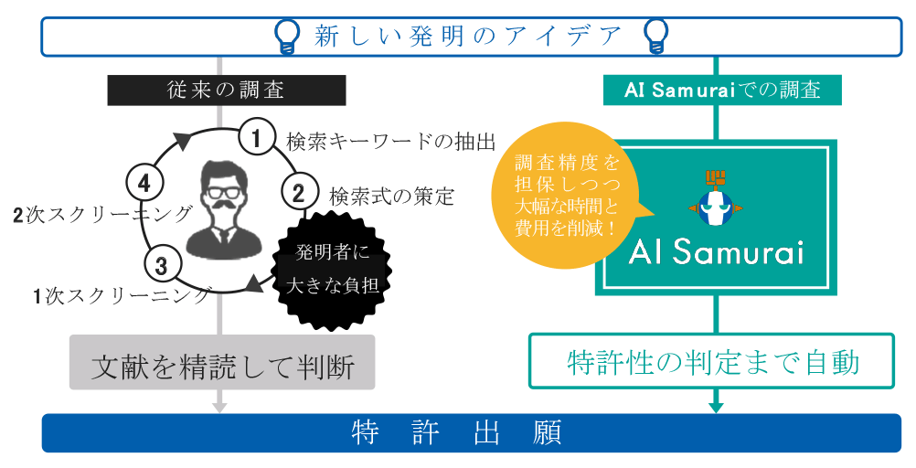 従来調査とAI Samuraiによる調査