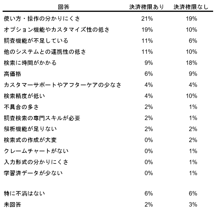 特許検索ツールに対する不満（複数回答）