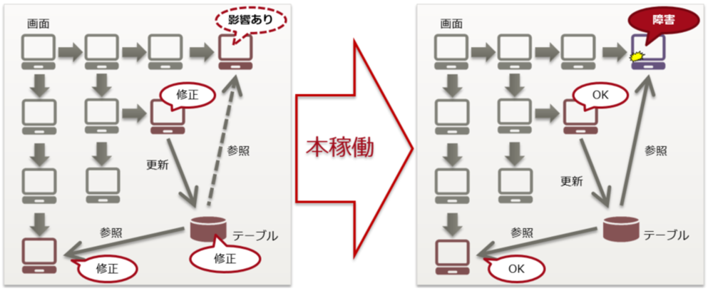 影響範囲確認漏れによる障害のイメージ