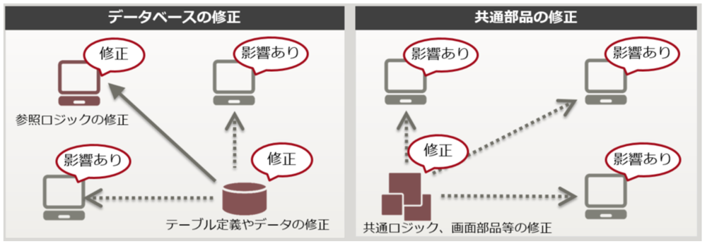 修正が他に影響を与えるケース