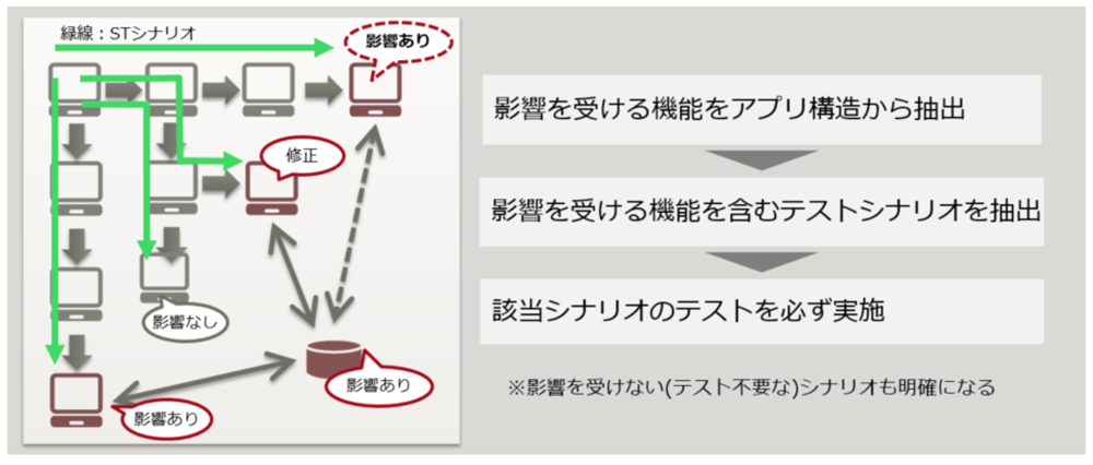 テストシナリオを活用した影響確認