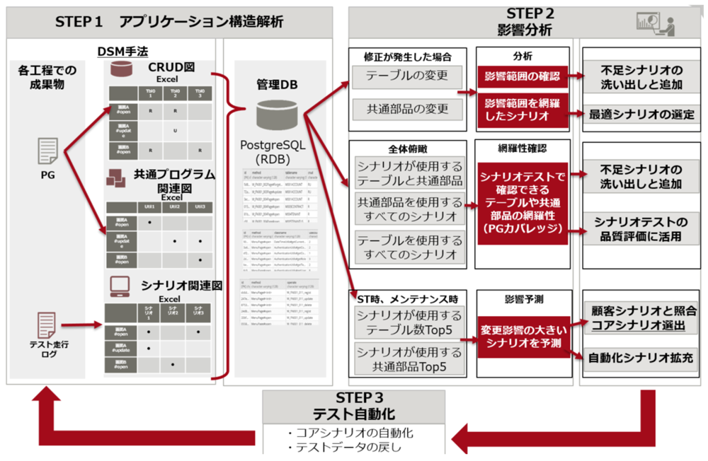 影響確認プロセスの定型化　全体概要