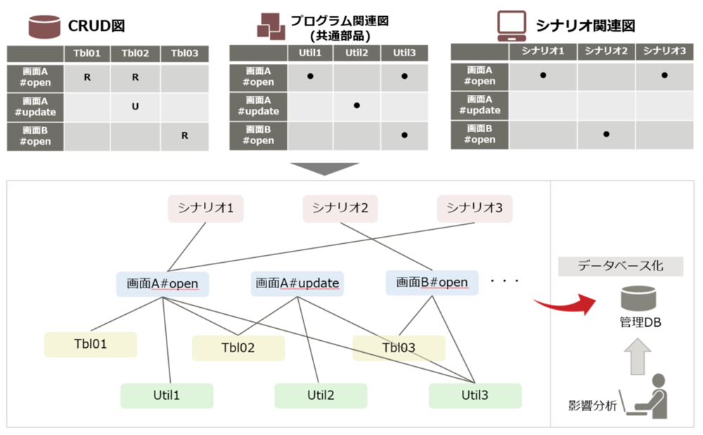 影響分析のインプット（管理DB）