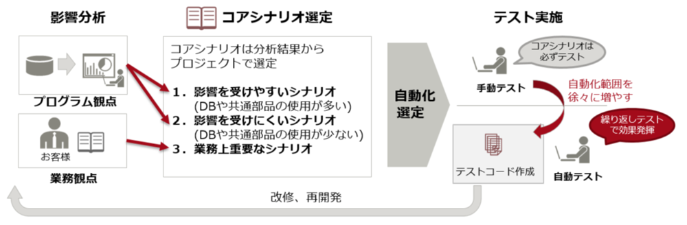 影響分析のテスト活用フロー